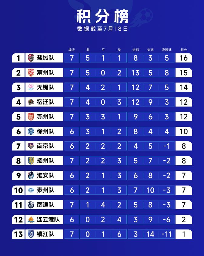 苏超18日止积分榜来了